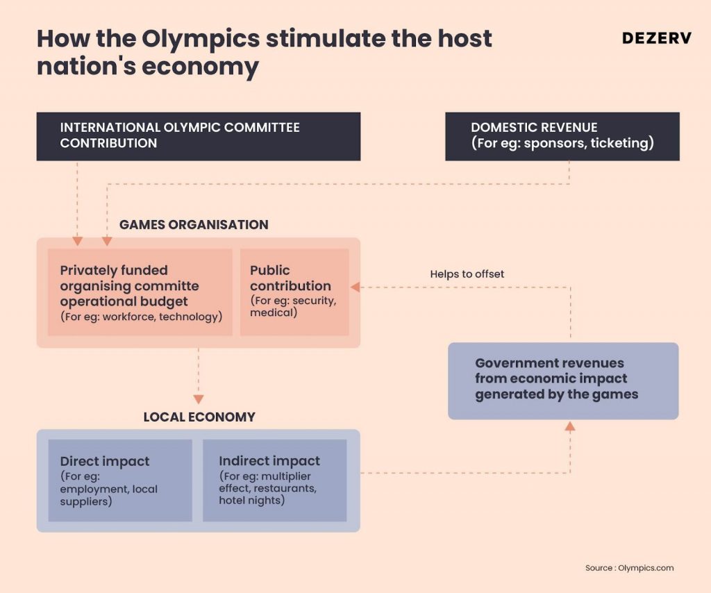 How the Olympics stimulate the host nation economy