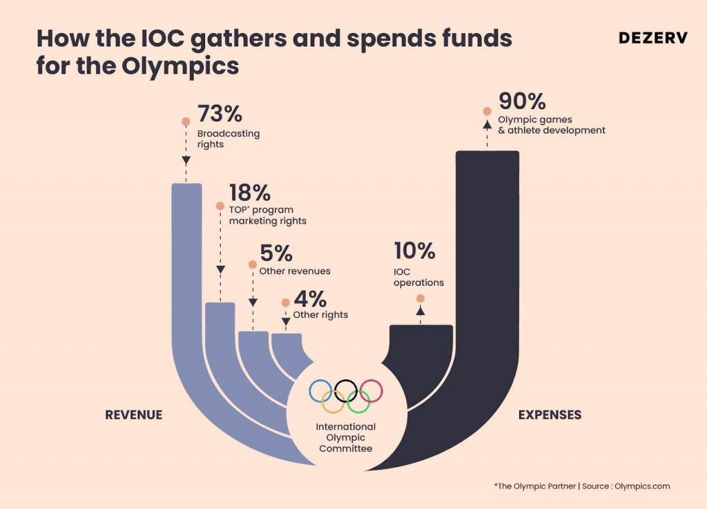 How the IOC gathers and spends funds for the Olympics