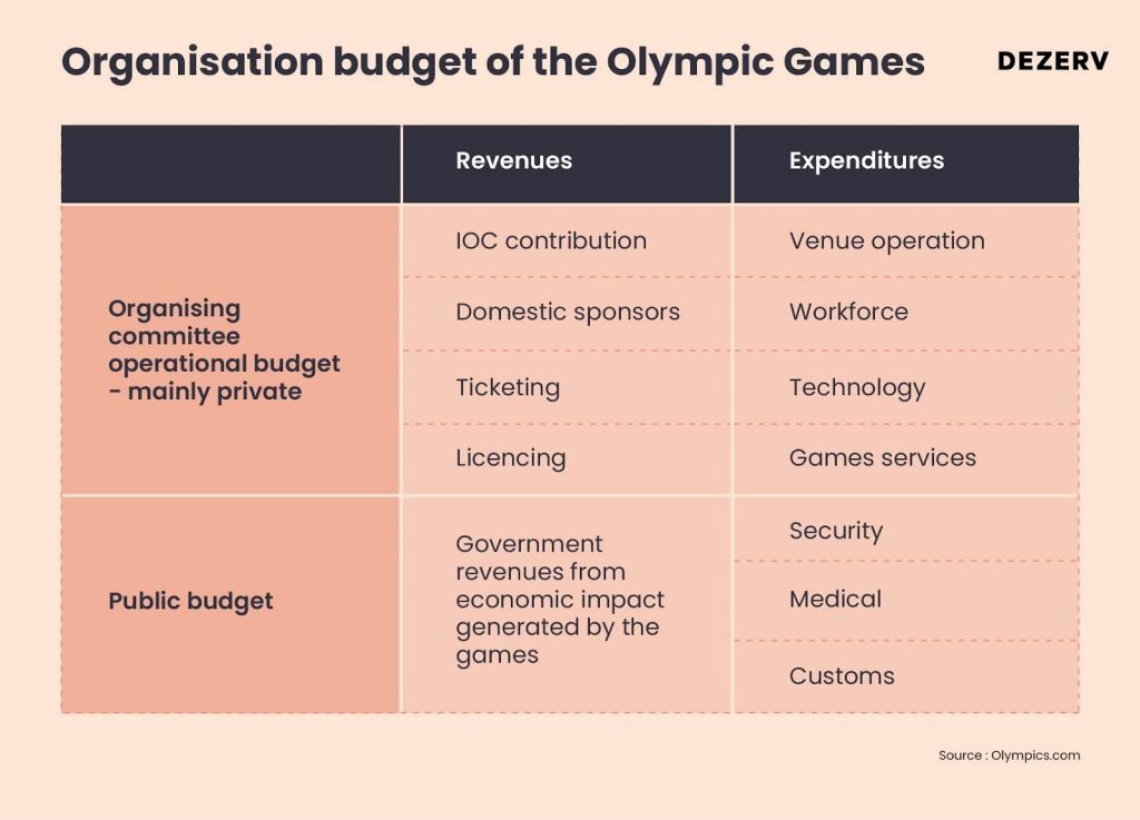 Organisation budget of the Olympic Games